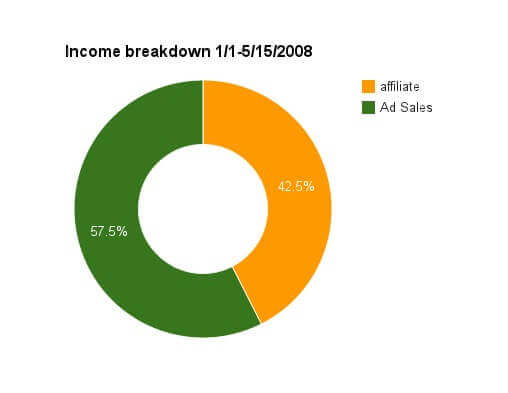 income breakdown chart