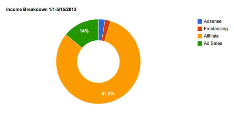 income breakdown chart