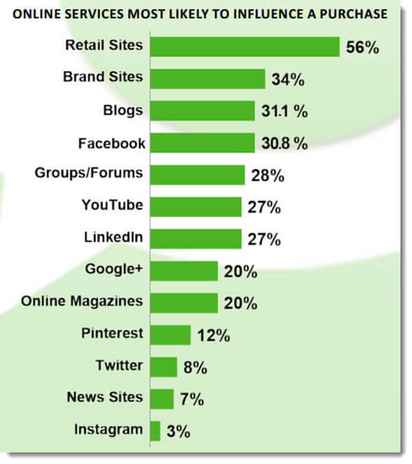 online services likely influence purchase