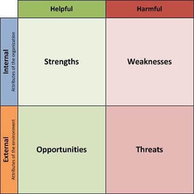 swot diagram