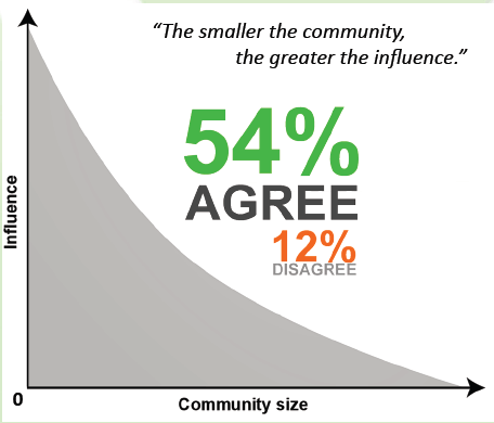 smaller community greater influence